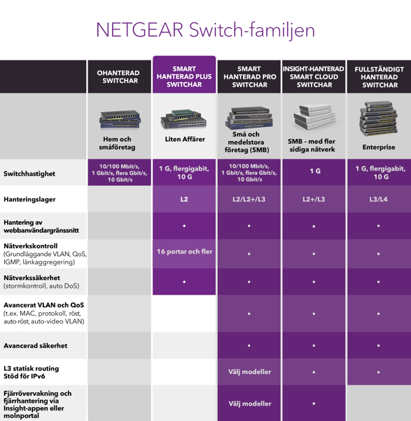 Bild på 8-Port Gigabit Ethernet High-Power PoE+ Smart Managed Plus Switch