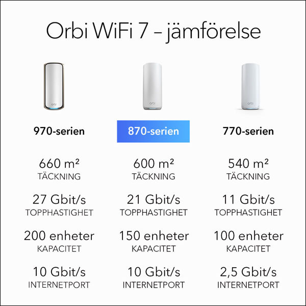 Bild på NETGEAR Orbi 870 Series Tri-band WiFi 7 Mesh System (RBE873)